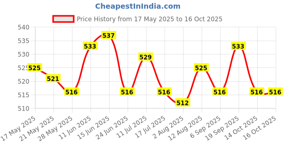 amazon.in UJEAVETTE Clothesline Stretchy Portable Laundry Cord for Garden Camping Accessories RV Green 800cm Price History Graph from 17 May 2025 to 16 Oct 2025