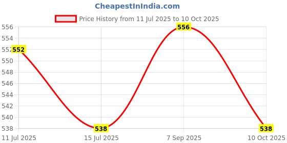 amazon.in UJEAVETTE Cluster Grass Artificial Grass for 1:35 1:48 1:72 1:87 Architecture Layout Style C Price History Graph from 11 Jul 2025 to 10 Oct 2025