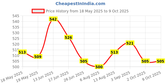 amazon.in UJEAVETTE Cluster Scratch Protection Film Screen Protector for Versys 65 Price History Graph from 18 May 2025 to 8 Oct 2025