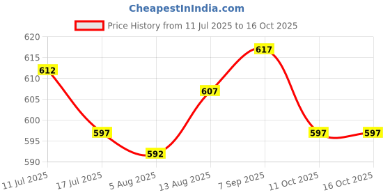 amazon.in UJEAVETTE CNC Aluminum Engine Oil Filler Cap Screw Bolt for Kawasaki M20*2.5 Gold Price History Graph from 11 Jul 2025 to 16 Oct 2025