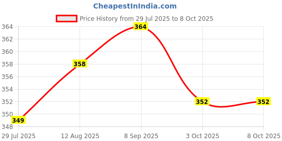 amazon.in UJEAVETTE Coco Nut Opener Fruit Openers Durable Reusable Practical Coconut Opener Tool Price History Graph from 29 Jul 2025 to 7 Oct 2025