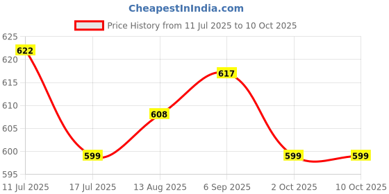 amazon.in UJEAVETTE Coconut Opening Tool Easy Use Straw Hole Maker for Young and Mature Coconuts Price History Graph from 11 Jul 2025 to 10 Oct 2025