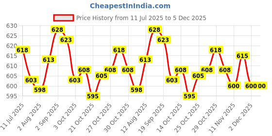 amazon.in UJEAVETTE Coffee Cup Rim Protector Cover with Handle for DIY Making Baking Dessert 90 Calibre Price History Graph from 11 Jul 2025 to 5 Dec 2025