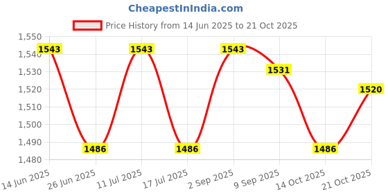 amazon.in UJEAVETTE Collapsible Yard Gardening Waste Bag Pop-up Trash Can Leaf Bin S Price History Graph from 14 Jun 2025 to 21 Oct 2025