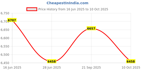 amazon.in UJEAVETTE Combination Locking Mailbox Wall Mount Mail Case Secure Letterbox Sand Gray Price History Graph from 16 Jun 2025 to 10 Oct 2025