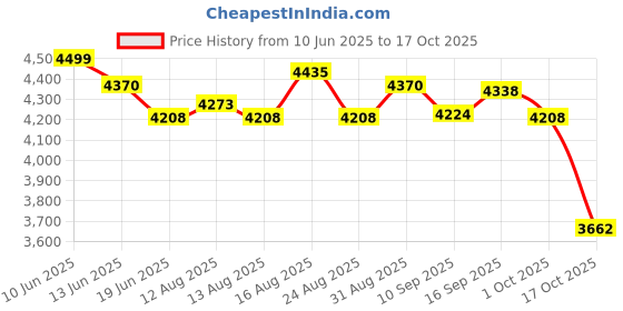 amazon.in UJEAVETTE Commercial Fence Privacy Screen Windproof Cooling for Balcony Patio Pool Stripe Price History Graph from 10 Jun 2025 to 17 Oct 2025