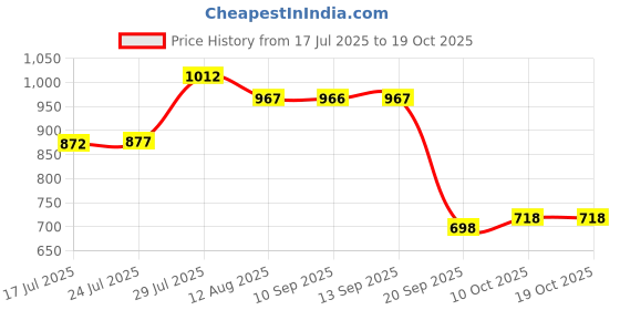 amazon.in UJEAVETTE Compact Car Ice Scraper Cold Weather Auto Window Car Wash Snow Removal Wiper Gray Price History Graph from 17 Jul 2025 to 17 Oct 2025