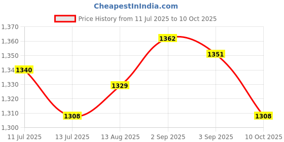 amazon.in UJEAVETTE Compost Bag Heavy Duty Reusable Garden Garbage Waste Collection Storage Bags Price History Graph from 11 Jul 2025 to 10 Oct 2025