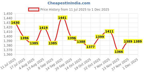 amazon.in UJEAVETTE Compost Soil Thermometer 500mm Stem 0-220 °F for Garden Soil Composting Lawn Price History Graph from 11 Jul 2025 to 30 Nov 2025