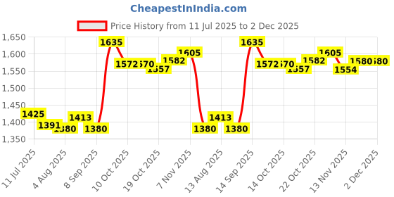 amazon.in UJEAVETTE Compost Soil Thermometer Soil Temperature Thermometer for Ground Garden Soil Price History Graph from 11 Jul 2025 to 2 Dec 2025