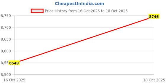 amazon.in UJEAVETTE Computer Monitor Stand Riser with Drawer Accessories for Meeting Office Home Pink Price History Graph from 16 Oct 2025 to 18 Oct 2025