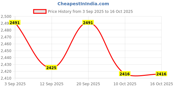 amazon.in UJEAVETTE Concrete Finishing Shoes for Plastering Surface Finishing Floor Construction ujeavette Price History Graph from 3 Sep 2025 to 16 Oct 2025