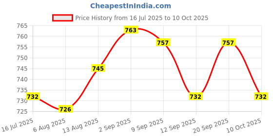 amazon.in UJEAVETTE Connector Air Conditioning Refrigerant Safety Valve On Off Valve Liquid Adapter Style A Price History Graph from 16 Jul 2025 to 10 Oct 2025