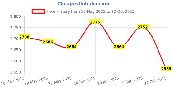 amazon.in UJEAVETTE Coolant Tank Expansion Bottle Header for MICRA K11 1992-2002 Price History Graph from 18 May 2025 to 22 Oct 2025