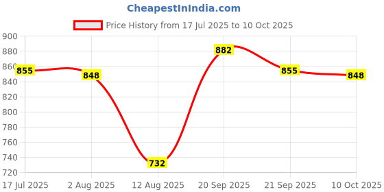 amazon.in UJEAVETTE Coolant Temperature Sensor 059919501A 32510 Professional for Volkswagen Price History Graph from 17 Jul 2025 to 10 Oct 2025