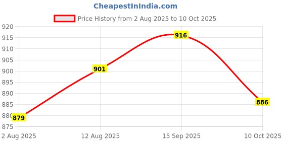 amazon.in UJEAVETTE Coolant Temperature Sensor 22630AA17A Replaces for Subaru Legacy Outback Price History Graph from 2 Aug 2025 to 10 Oct 2025