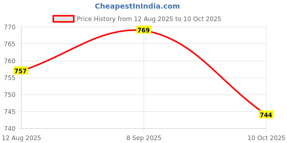 amazon.in UJEAVETTE Coolant Temperature Switch Sensor Water Temp Fan for KTM Husqvarna Price History Graph from 12 Aug 2025 to 10 Oct 2025