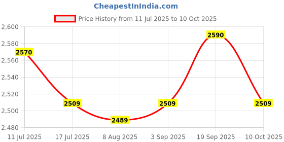 amazon.in UJEAVETTE Core Ab Twister Board Home Use Aerobic Sports Noise Free Waist Twisting Disc Purple Abdominal Exercisers Price History Graph from 11 Jul 2025 to 10 Oct 2025