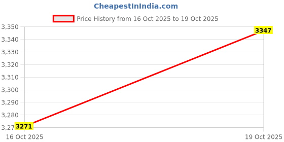amazon.in UJEAVETTE Cotton Rope Woven Pet Cat Bed Basket Comfort Puppy Cool Nest Summer White Price History Graph from 16 Oct 2025 to 19 Oct 2025