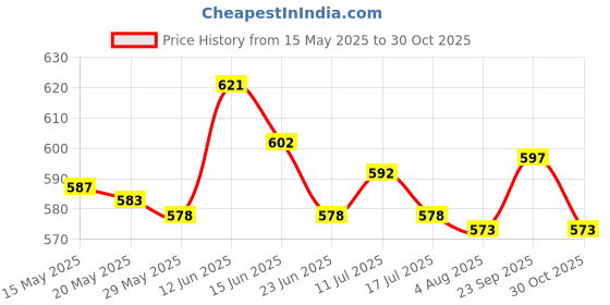 amazon.in UJEAVETTE Cotton Yoga Mat Strap Pilates Mat Carrier Fitness Stretchy Loop Dark Grey Price History Graph from 15 May 2025 to 30 Oct 2025