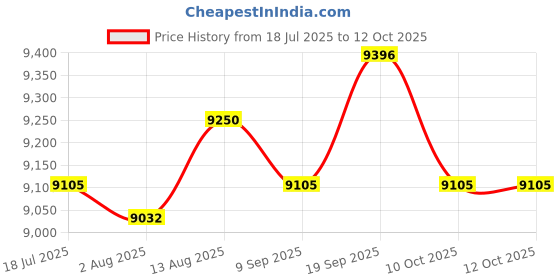 amazon.in UJEAVETTE Couch Table Sturdy Home Decoration Round Side Table for Dorm Patio Apartment Price History Graph from 18 Jul 2025 to 12 Oct 2025
