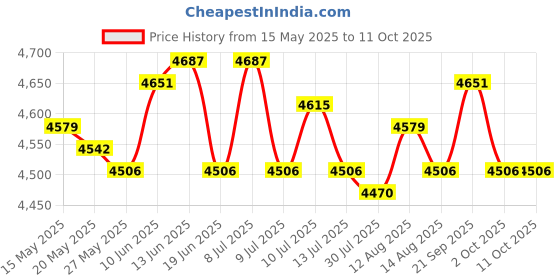 amazon.in UJEAVETTE Counter Toaster US Plug 4 Slices Breakfast Machine for Snacks Cooking Baking Price History Graph from 15 May 2025 to 11 Oct 2025