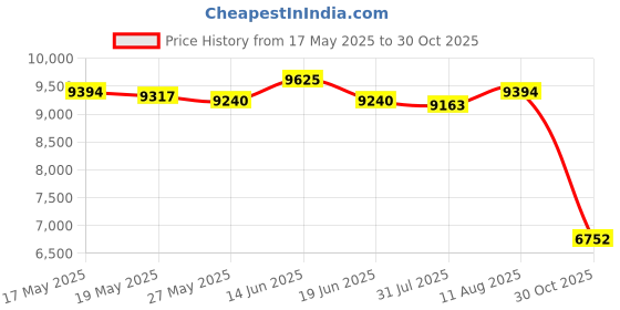 amazon.in UJEAVETTE Countertop Pizza Maker Compact Electric Pizza Oven for Home Kitchen Pancakes Waffle Makers ujeavette Price History Graph from 17 May 2025 to 30 Oct 2025
