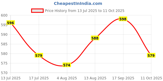amazon.in UJEAVETTE CP2102 Module Micro USB 2.0 To TTL 6 PIN Serial Port Board UART Short Circuit Protection Price History Graph from 13 Jul 2025 to 11 Oct 2025
