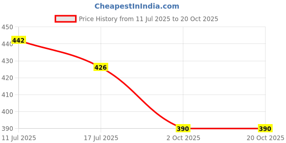 amazon.in UJEAVETTE Craft Tool Round Hole Drive Punch for Leather Belt Watch Band Gasket 0.5mm Price History Graph from 11 Jul 2025 to 19 Oct 2025