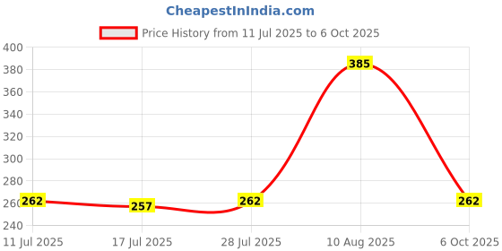 amazon.in UJEAVETTE Craft Tool Round Hole Drive Punch for Leather Belt Watch Band Gasket 3.5mm Price History Graph from 11 Jul 2025 to 6 Oct 2025
