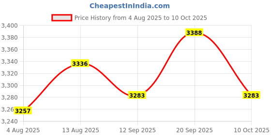 amazon.in UJEAVETTE Crane Pendant Control Station UP Down Hoist Push Button Price History Graph from 4 Aug 2025 to 10 Oct 2025