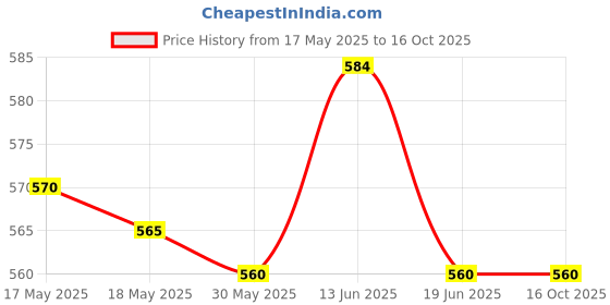 amazon.in UJEAVETTE Crank Arm Bolt Cap Crank Arm Fixing Bolts for Bikes Cycling Accessory Riding Argent Bolt Price History Graph from 17 May 2025 to 16 Oct 2025