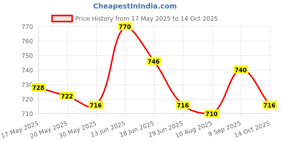amazon.in UJEAVETTE Crank Arm Bolt Cap Crank Arm Fixing Bolts for Bikes Cycling Accessory Riding Black Bolt Cap Price History Graph from 17 May 2025 to 14 Oct 2025