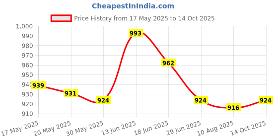 amazon.in UJEAVETTE Crank Arm Bolt Cap Crank Arm Fixing Bolts for Bikes Cycling Accessory Riding Remover Wrench Price History Graph from 17 May 2025 to 14 Oct 2025