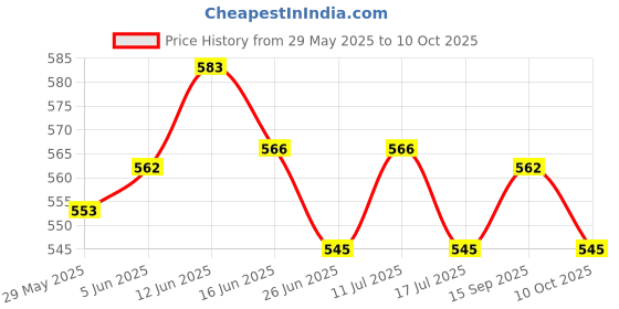 amazon.in UJEAVETTE Creative Practical Sheets Buckle Adjustable Bed Sheet Clips Elastic Straps Price History Graph from 29 May 2025 to 10 Oct 2025