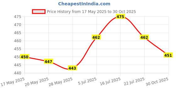 amazon.in UJEAVETTE Crochet Hook Latch Lock Micro Hair Bearded Needle Rug Making Wooden Handle Price History Graph from 17 May 2025 to 30 Oct 2025