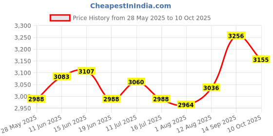 amazon.in UJEAVETTE Cross Base Stand Foldable Holder X Base for Road Guidance Garden Patio Price History Graph from 28 May 2025 to 10 Oct 2025