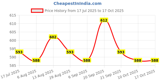 amazon.in UJEAVETTE Crystal LED Light Base Electric LED Luminous Base Show Plate Lamp Holder Silver Price History Graph from 17 Jul 2025 to 16 Oct 2025