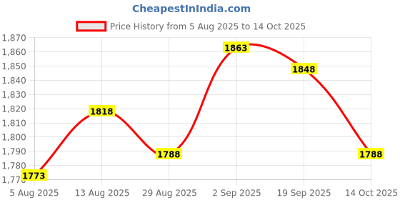 amazon.in UJEAVETTE CT AC Current Sensor Split Core Transformer Relay for 250A Energy Meter Price History Graph from 5 Aug 2025 to 14 Oct 2025