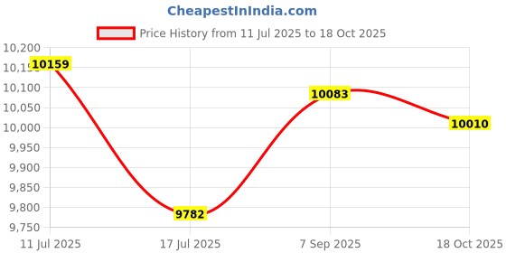 amazon.in UJEAVETTE Cupcake Machine 1400W Versatile Breakfast Machine for Muffins Donut Holidays Price History Graph from 11 Jul 2025 to 18 Oct 2025