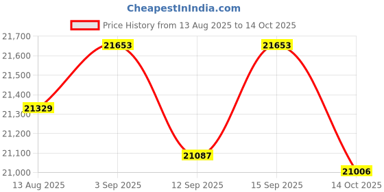 amazon.in UJEAVETTE Cupcake Maker Non Stick Surface Muffin Machine for Cupcakes Muffins Desserts Price History Graph from 13 Aug 2025 to 14 Oct 2025