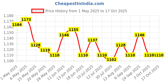 amazon.in UJEAVETTE Cute Succulents Planters Pots with Drainage Hole for Desktop Home Ornaments ujeavette Price History Graph from 1 May 2025 to 16 Oct 2025