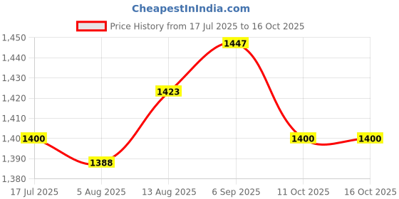 amazon.in UJEAVETTE Cylinder Head Bolts Replacement Studs and Nuts for Zongshen CG125 CG150 Price History Graph from 17 Jul 2025 to 16 Oct 2025