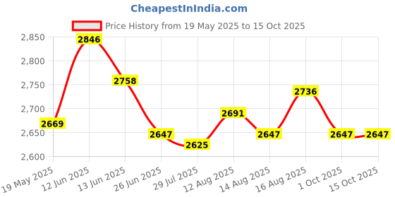 amazon.in UJEAVETTE Dance Shoes Thermal Comfortable Gymnastics Performance Ballet Warm up Bootie XS ujeavette Price History Graph from 19 May 2025 to 14 Oct 2025