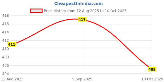 amazon.in UJEAVETTE DC 12V 1 Channel Relay Module Board Shield Low Level Triger For Price History Graph from 12 Aug 2025 to 10 Oct 2025