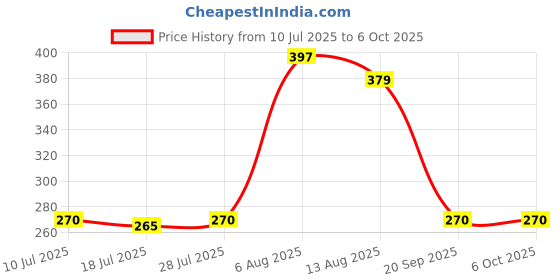 amazon.in UJEAVETTE DC 12V Push Button Momentary Self Reset Square Switch with LED Light Red Price History Graph from 10 Jul 2025 to 6 Oct 2025