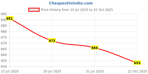 amazon.in UJEAVETTE DC 12V Wireless Remote 4 Buttons Copy Remote Controller Price History Graph from 15 Jul 2025 to 22 Oct 2025