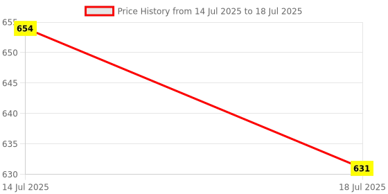 amazon.in UJEAVETTE DC Ammeter Analog Panel Meter Amp Meter Current Gauge Pointer Type 0-100mA Price History Graph from 14 Jul 2025 to 18 Jul 2025