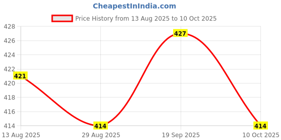 amazon.in UJEAVETTE DC-DC Boost Converter 2-24V to 5-28V 2A Step Up Voltage Module Price History Graph from 13 Aug 2025 to 10 Oct 2025