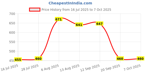 amazon.in UJEAVETTE DC12V 16mm Ring Led Metal Self-locking Latching Push Button Switch Red Price History Graph from 16 Jul 2025 to 6 Oct 2025